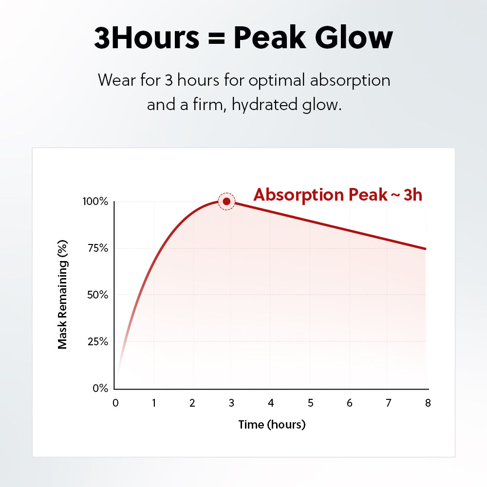 [Cosyuree] #1 Emerging K-beauty brand Collagen Peptide Deep Absorbing Gel Mask, Hydrating & Firming Overnight Premium Korean Facial Mask, Vegan Skincare for Moisture, Minimizing Pore & Elasticity