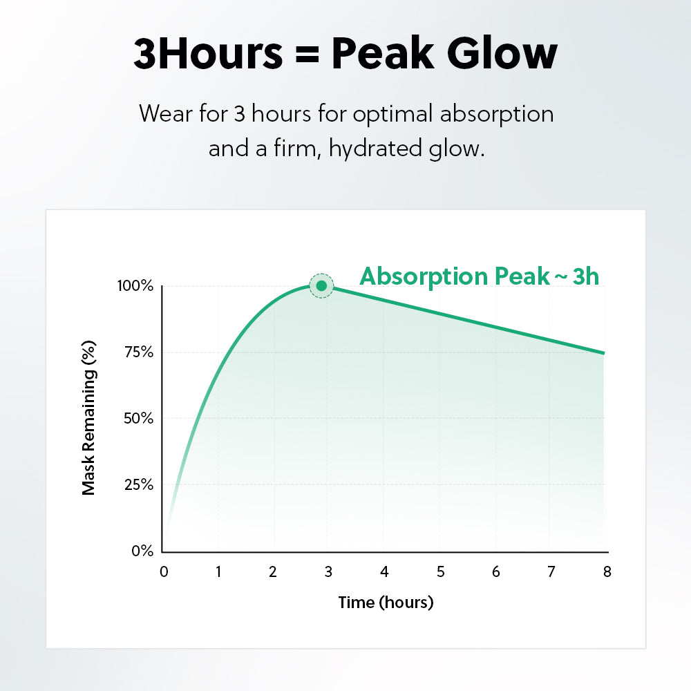 [Cosyuree] #1 Emerging K-beauty brand PDRN + Panthenol Deep Absorbing Gel Mask for Redness Relief and Skin Regeneration Overnight Hydrogel Mask